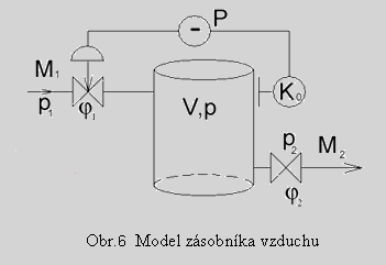 pneumatic system